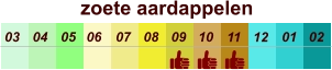 zoete aardappelen  01 02 03 04 07 05 09 10 08 11 12 06