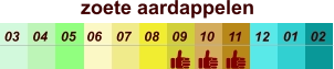 zoete aardappelen  01 02 03 04 07 05 09 10 08 11 12 06