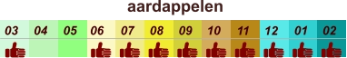 01 02 03 04 07 05 09 10 08 11 12 06 aardappelen