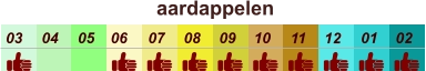 01 02 03 04 07 05 09 10 08 11 12 06 aardappelen