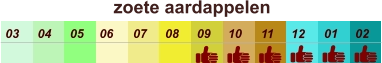 zoete aardappelen  01 02 03 04 07 05 09 10 08 11 12 06