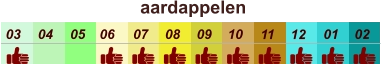 01 02 03 04 07 05 09 10 08 11 12 06 aardappelen
