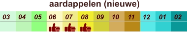 01 02 03 04 07 05 09 10 08 11 12 06 aardappelen (nieuwe)