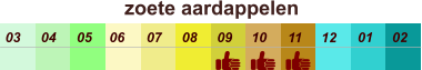 zoete aardappelen  01 02 03 04 07 05 09 10 08 11 12 06