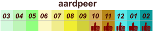 aardpeer  01 02 03 04 07 05 09 10 08 11 12 06