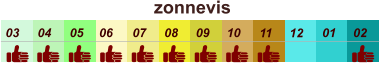zonnevis  01 02 03 04 07 05 09 10 08 11 12 06