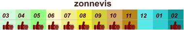 zonnevis  01 02 03 04 07 05 09 10 08 11 12 06