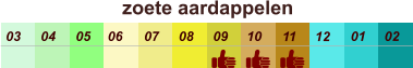 zoete aardappelen  01 02 03 04 07 05 09 10 08 11 12 06