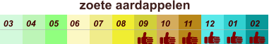zoete aardappelen  01 02 03 04 07 05 09 10 08 11 12 06