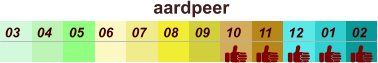 aardpeer  01 02 03 04 07 05 09 10 08 11 12 06