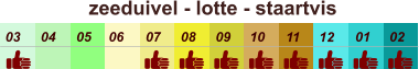 zeeduivel - lotte - staartvis  01 02 03 04 07 05 09 10 08 11 12 06
