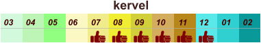 01 02 03 04 07 05 09 10 08 11 12 06 kervel