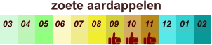 zoete aardappelen  01 02 03 04 07 05 09 10 08 11 12 06