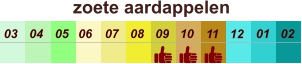 zoete aardappelen  01 02 03 04 07 05 09 10 08 11 12 06