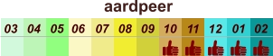 aardpeer  01 02 03 04 07 05 09 10 08 11 12 06