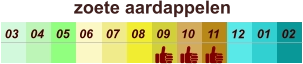 zoete aardappelen  01 02 03 04 07 05 09 10 08 11 12 06