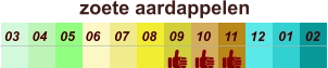 zoete aardappelen  01 02 03 04 07 05 09 10 08 11 12 06