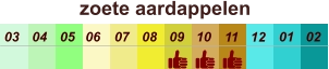 zoete aardappelen  01 02 03 04 07 05 09 10 08 11 12 06