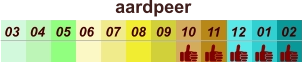 aardpeer  01 02 03 04 07 05 09 10 08 11 12 06