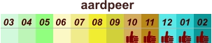 aardpeer  01 02 03 04 07 05 09 10 08 11 12 06