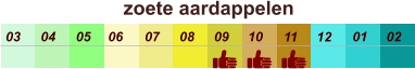 zoete aardappelen  01 02 03 04 07 05 09 10 08 11 12 06