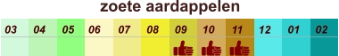zoete aardappelen  01 02 03 04 07 05 09 10 08 11 12 06