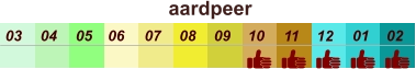 aardpeer  01 02 03 04 07 05 09 10 08 11 12 06