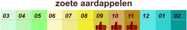 zoete aardappelen  01 02 03 04 07 05 09 10 08 11 12 06