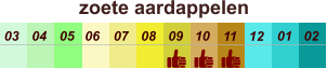 zoete aardappelen  01 02 03 04 07 05 09 10 08 11 12 06