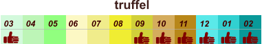 01 02 03 04 07 05 09 10 08 11 12 06 truffel