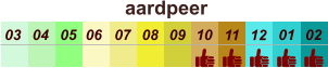 aardpeer  01 02 03 04 07 05 09 10 08 11 12 06