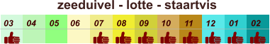 zeeduivel - lotte - staartvis  01 02 03 04 07 05 09 10 08 11 12 06
